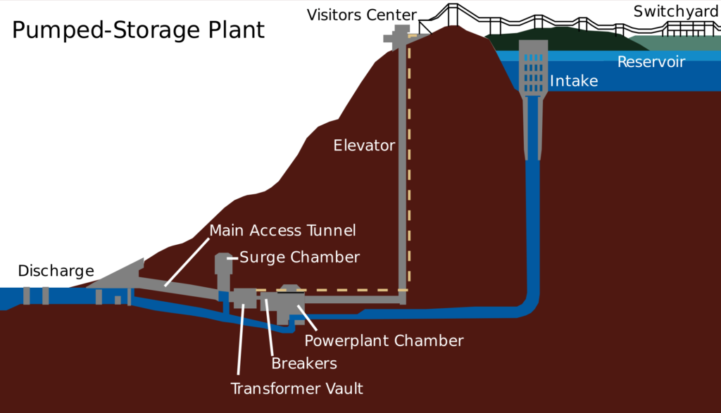 Pumped Storage Hydro Power Plant