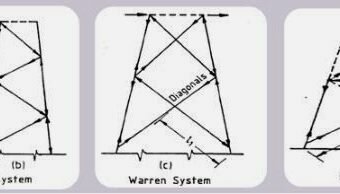 Types of Transmission Tower Bracing