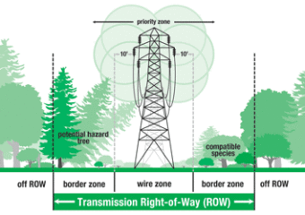 How to Manage Right of Way in Power Transmission Line