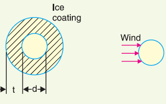 What is the effect of ice loading and wind pressure on sag in transmission line